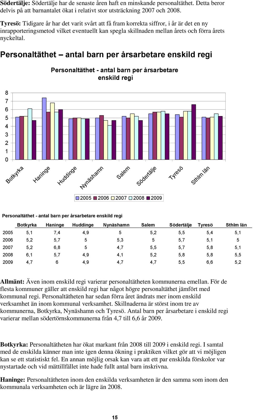 Personaltäthet antal barn per årsarbetare enskild regi Personaltäthet - antal barn per årsarbetare enskild regi 8 7 6 5 4 3 2 1 0 Botkyrka Haninge Huddinge Nynäshamn Salem Södertälje Tyresö Sthlm län