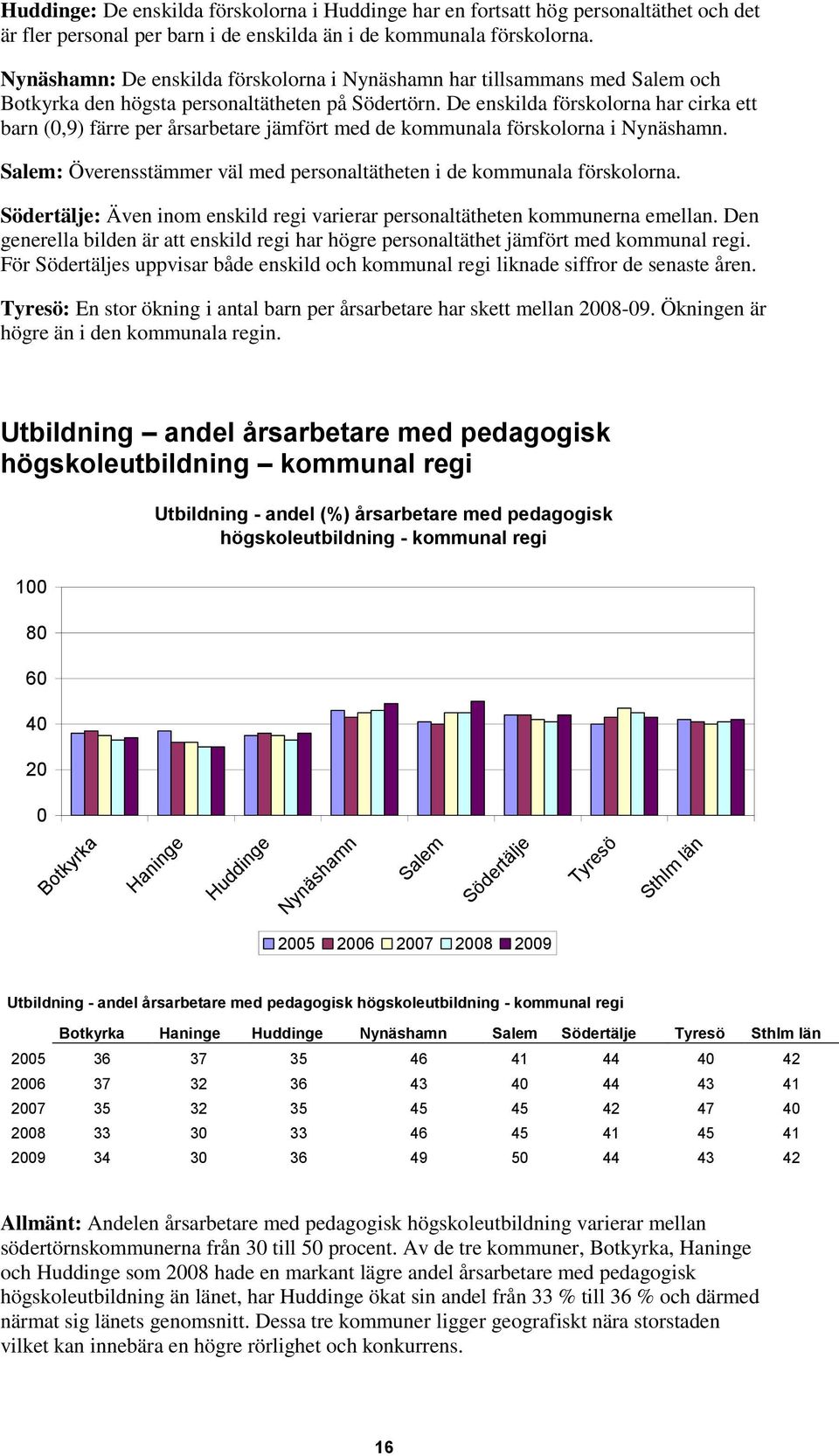 De enskilda förskolorna har cirka ett barn (0,9) färre per årsarbetare jämfört med de kommunala förskolorna i Nynäshamn. Salem: Överensstämmer väl med personaltätheten i de kommunala förskolorna.