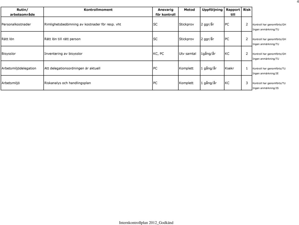 anmärkning/tu Bisysslor Inventering av bisysslor KC, PC Utv samtal 1gång/år KC 2 Kontroll har genomförts/gh Ingen anmärkning/tu Arbetsmiljödelegation Att delegationsordningen är