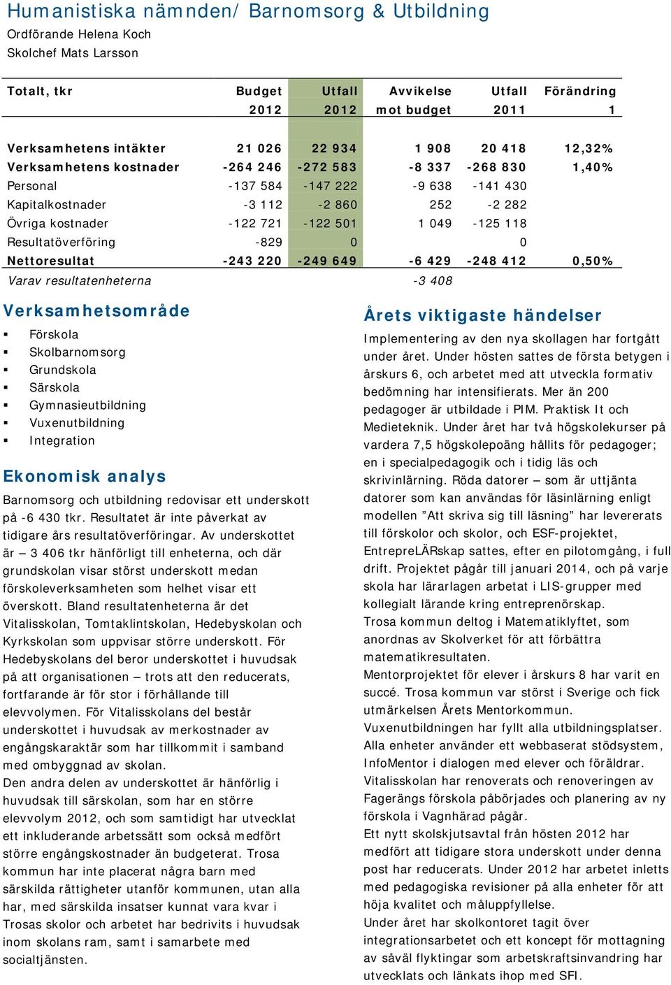 721-122 501 1 049-125 118 Resultatöverföring -829 0 0 Nettoresultat -243 220-249 649-6 429-248 412 0,50% Varav resultatenheterna -3 408 Verksamhetsområde Förskola Skolbarnomsorg Grundskola Särskola