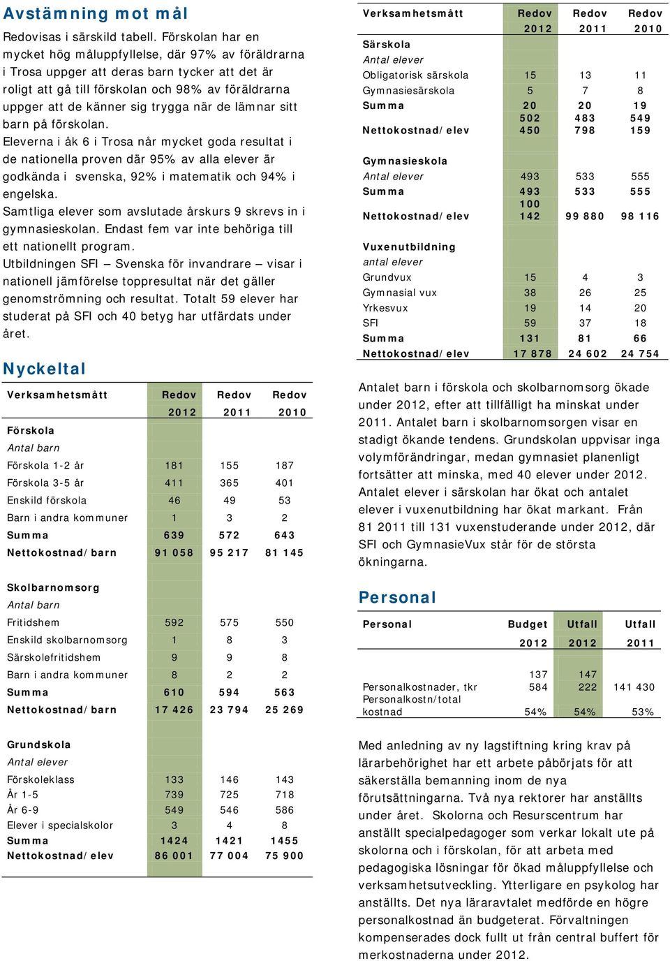 när de lämnar sitt barn på förskolan. Eleverna i åk 6 i Trosa når mycket goda resultat i de nationella proven där 95% av alla elever är godkända i svenska, 92% i matematik och 94% i engelska.