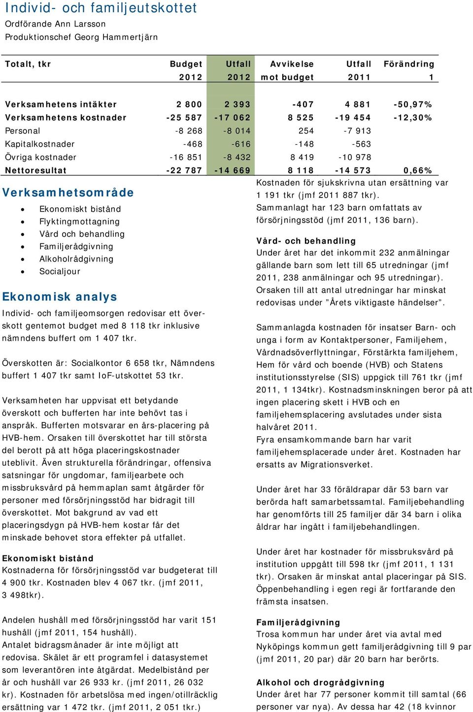 Nettoresultat -22 787-14 669 8 118-14 573 0,66% Verksamhetsområde Ekonomiskt bistånd Flyktingmottagning Vård och behandling Familjerådgivning Alkoholrådgivning Socialjour Ekonomisk analys Individ-