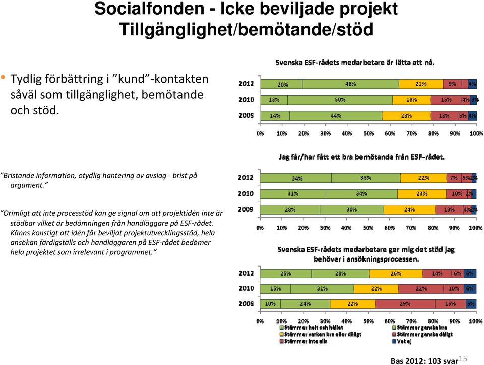 Orimligt att inte processtöd kan ge signal om att projektidén inte är stödbar vilket är bedömningen från handläggare på ESF rådet.