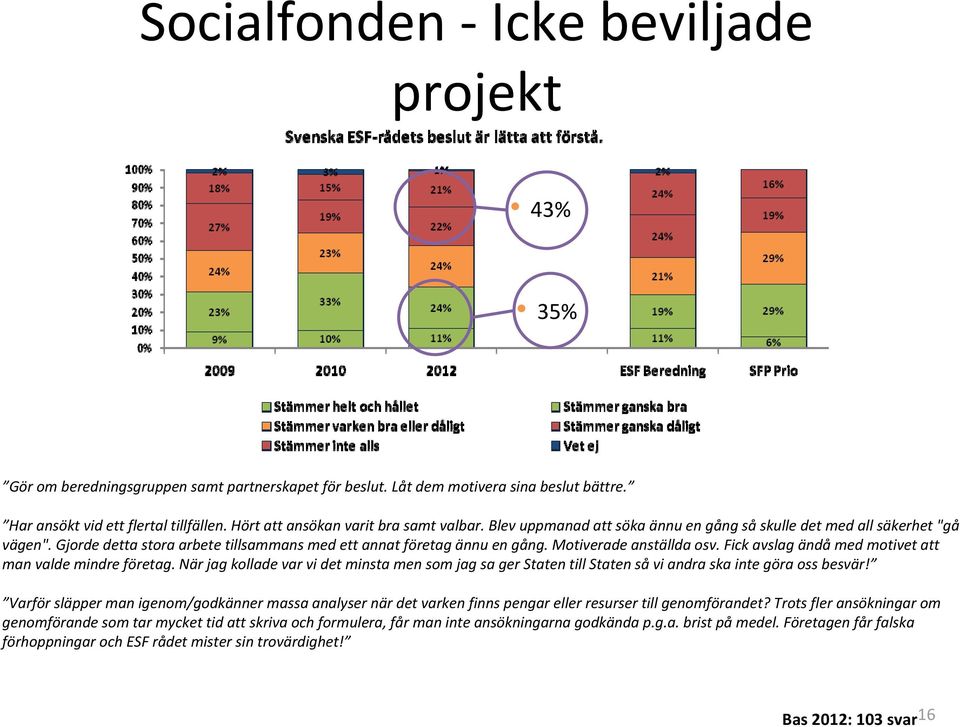 Motiverade anställda osv. Fick avslag ändå med motivet att man valde mindre företag. När jag kollade var vi det minsta men som jag sa ger Staten till Staten så vi andra ska inte göra oss besvär!