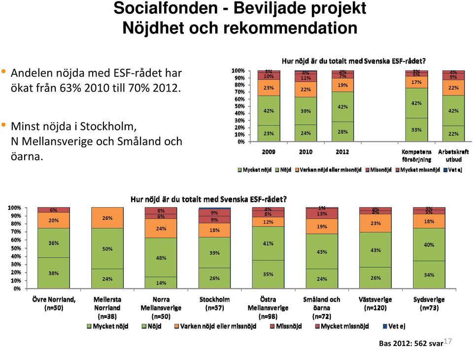 från 63% 2010 till 70% 2012.