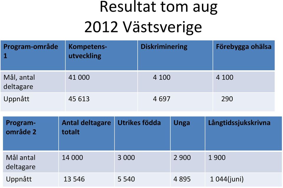 613 4 697 290 Programområde 2 Antal deltagare totalt Utrikes födda Unga