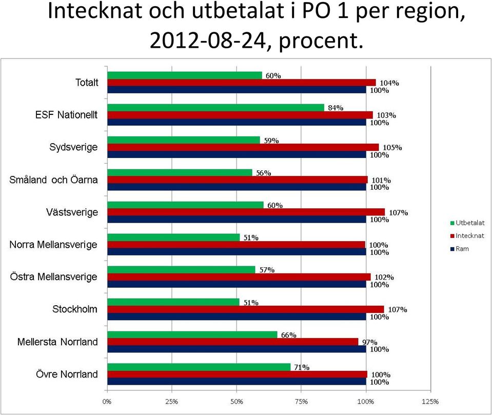 1 per region,