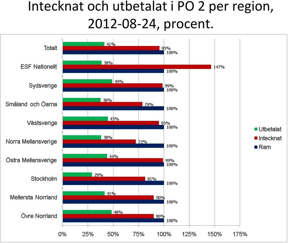 2 per region,