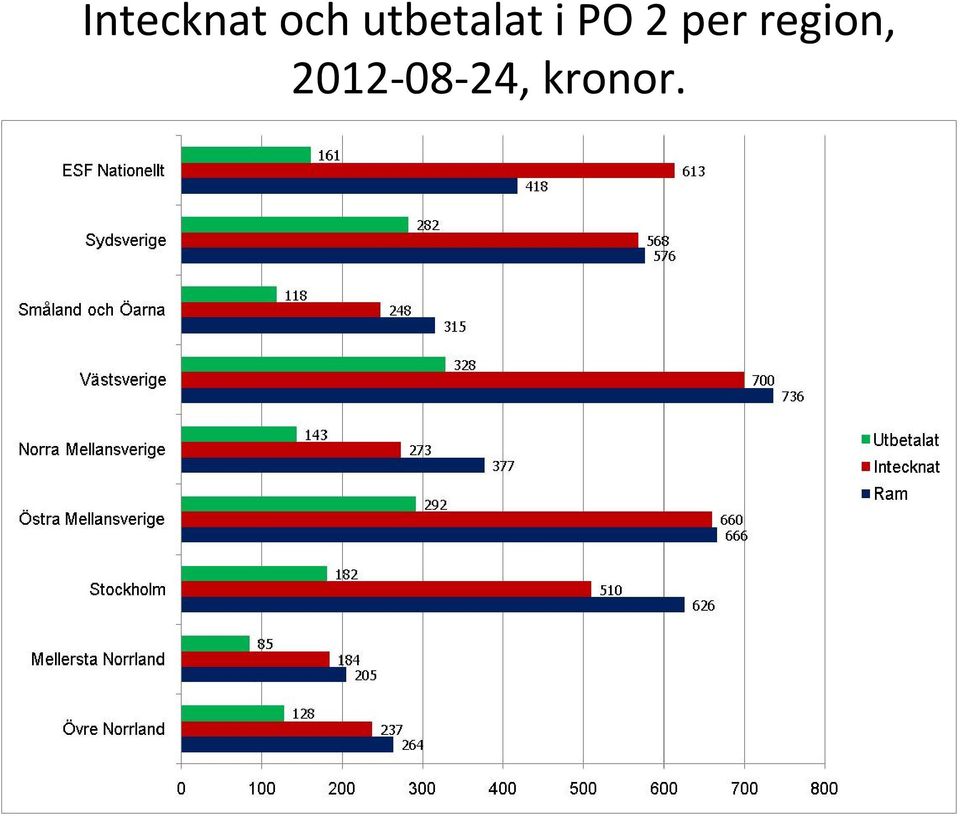 2 per region,