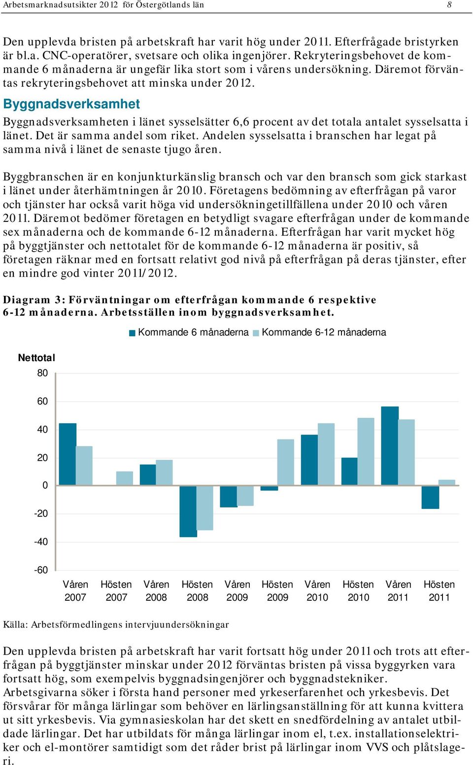 Byggnadsverksamhet Byggnadsverksamheten i länet sysselsätter 6,6 procent av det totala antalet sysselsatta i länet. Det är samma andel som riket.