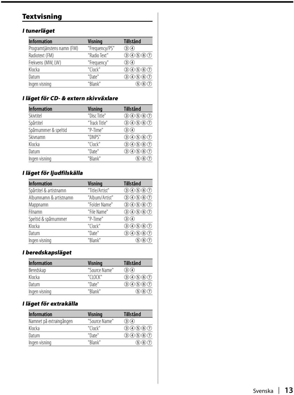 Klocka "Clock" 34567 Datum "Date" 34567 Ingen visning "Blank" 567 I läget för ljudfilskälla Information Tillstånd Spårtitel & artistnamn "Title/Artist" 34567 Albumnamn & artistnamn "Album/Artist"