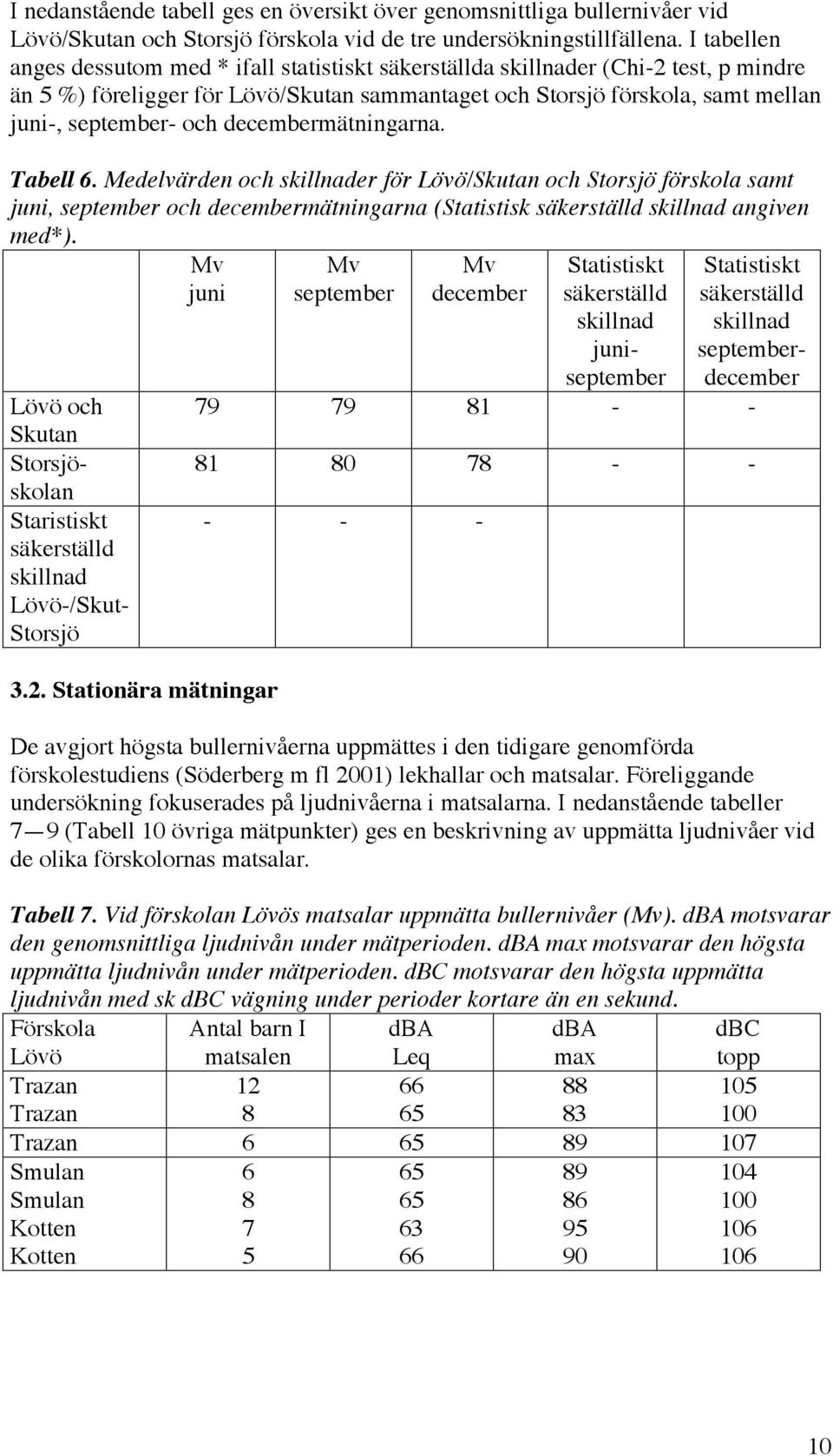 Tabell 6. Medelvärden och skillnader för Lövö/ och förskola samt juni, och decembermätningarna (Statistisk säkerställd skillnad angiven med*).