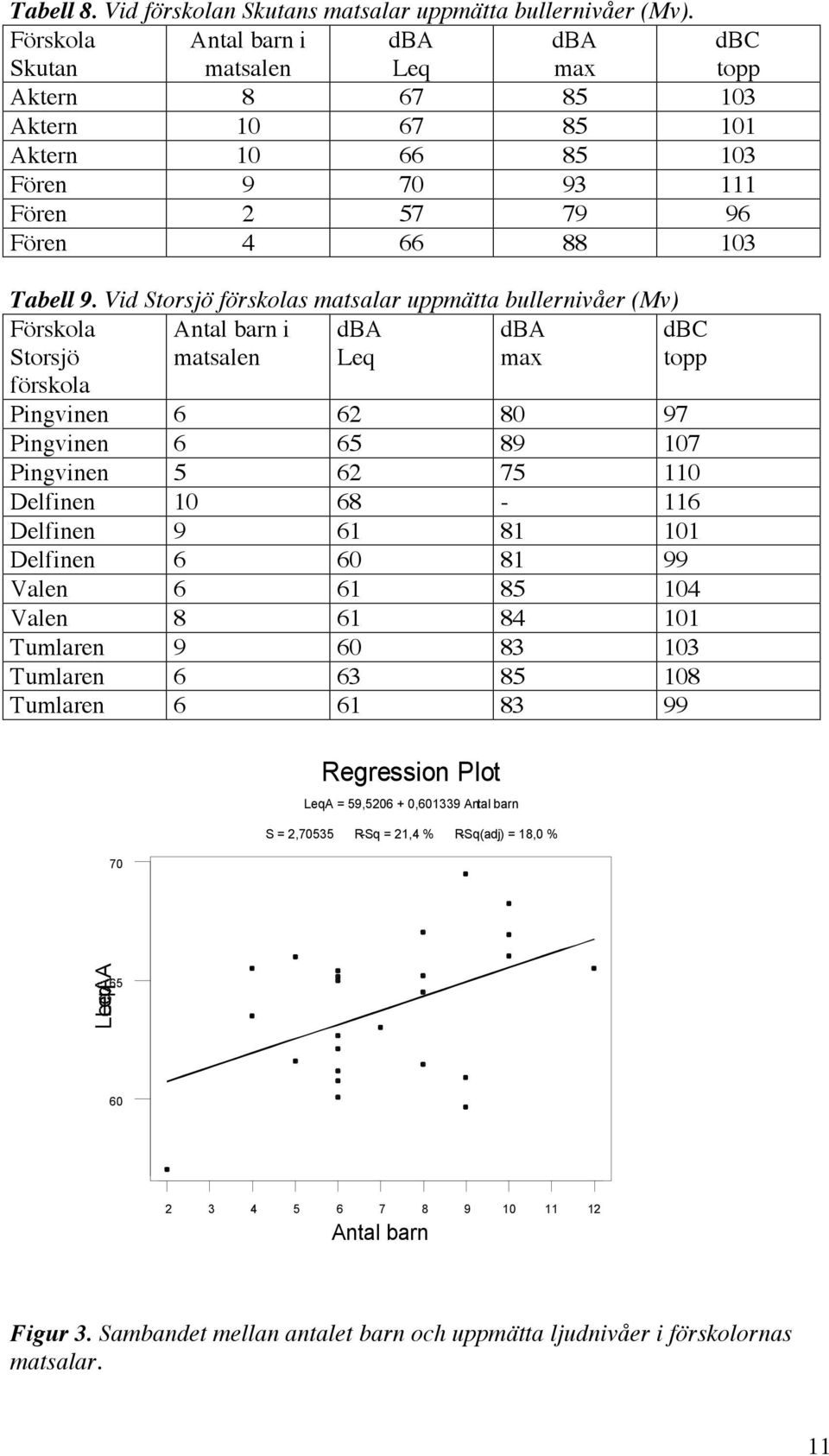 Vid förskolas matsalar uppmätta bullernivåer (Mv) Förskola förskola Antal barn i matsalen dba Leq dba max dbc topp Pingvinen 6 62 80 97 Pingvinen 6 65 89 107 Pingvinen 5 62 75 110 Delfinen 10 68-116