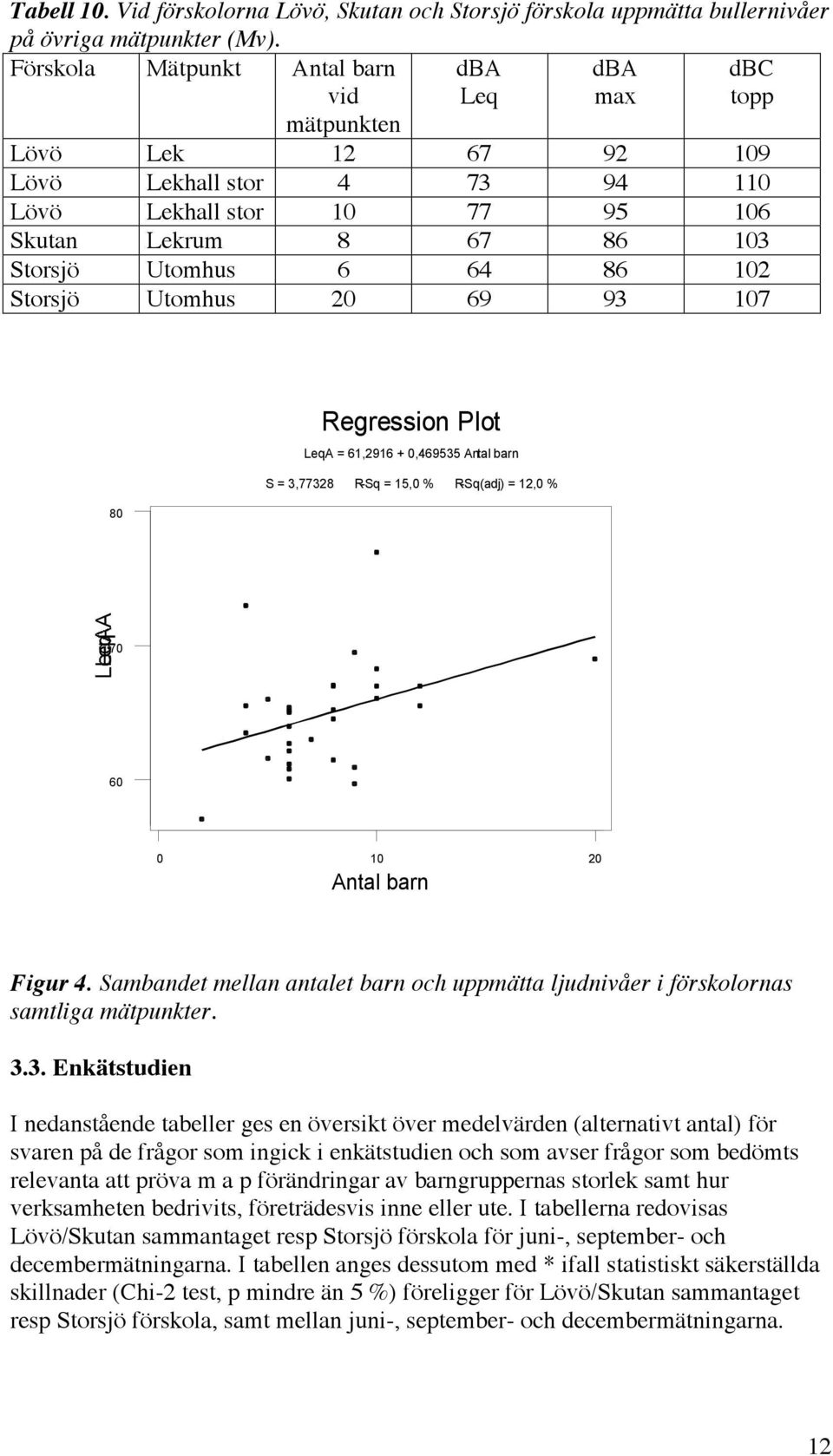 20 69 93 107 Regression Plot LeqA = 61,2916 + 0,469535 Antal barn S = 3,77328 R-Sq = 15,0 % R-Sq(adj) = 12,0 % 80 Leq A 70 60 0 10 Antal barn 20 Figur 4.