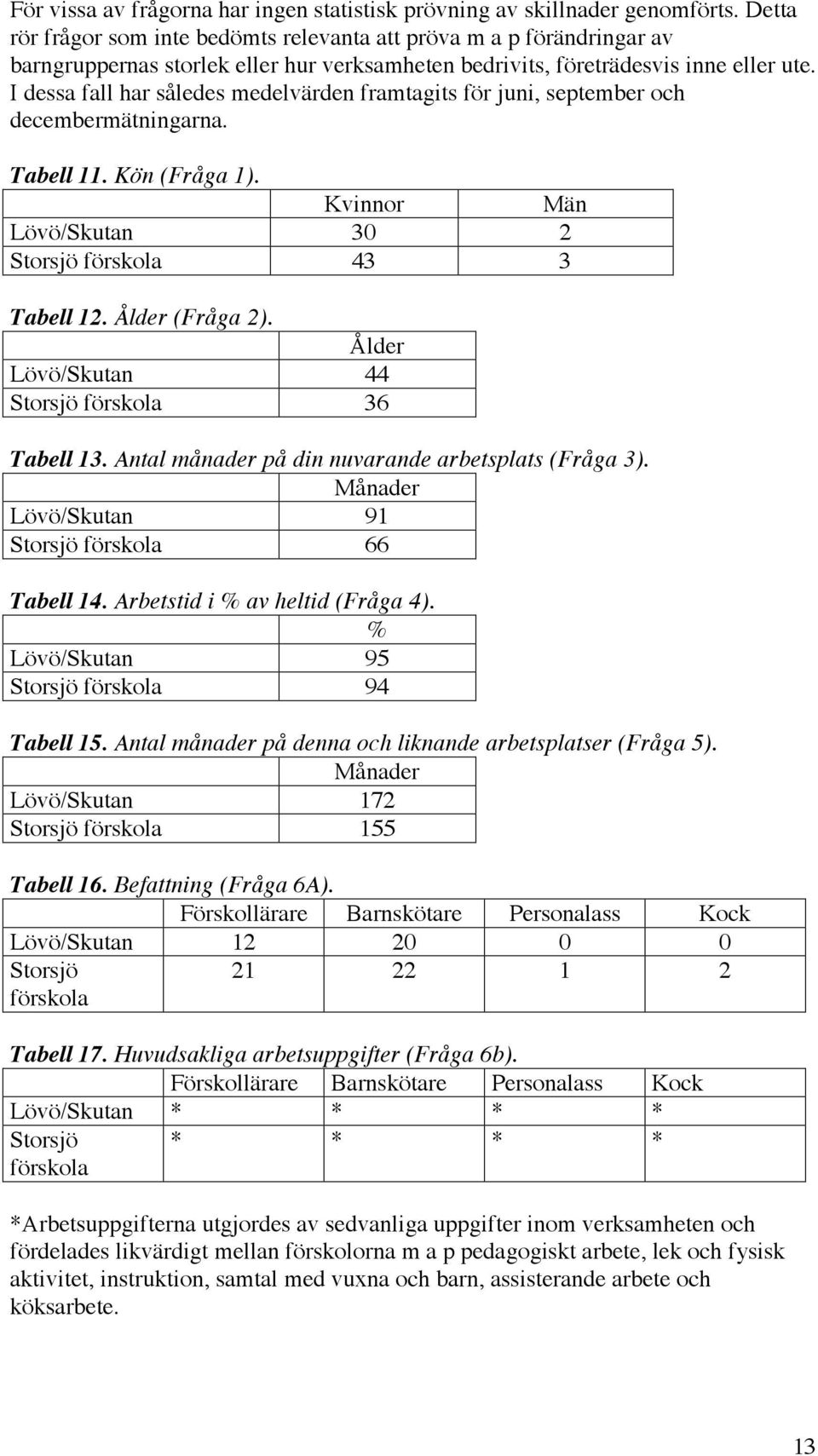 I dessa fall har således medelvärden framtagits för juni, och decembermätningarna. Tabell 11. Kön (Fråga 1). Kvinnor Män Lövö/ 30 2 förskola 43 3 Tabell 12. Ålder (Fråga 2).