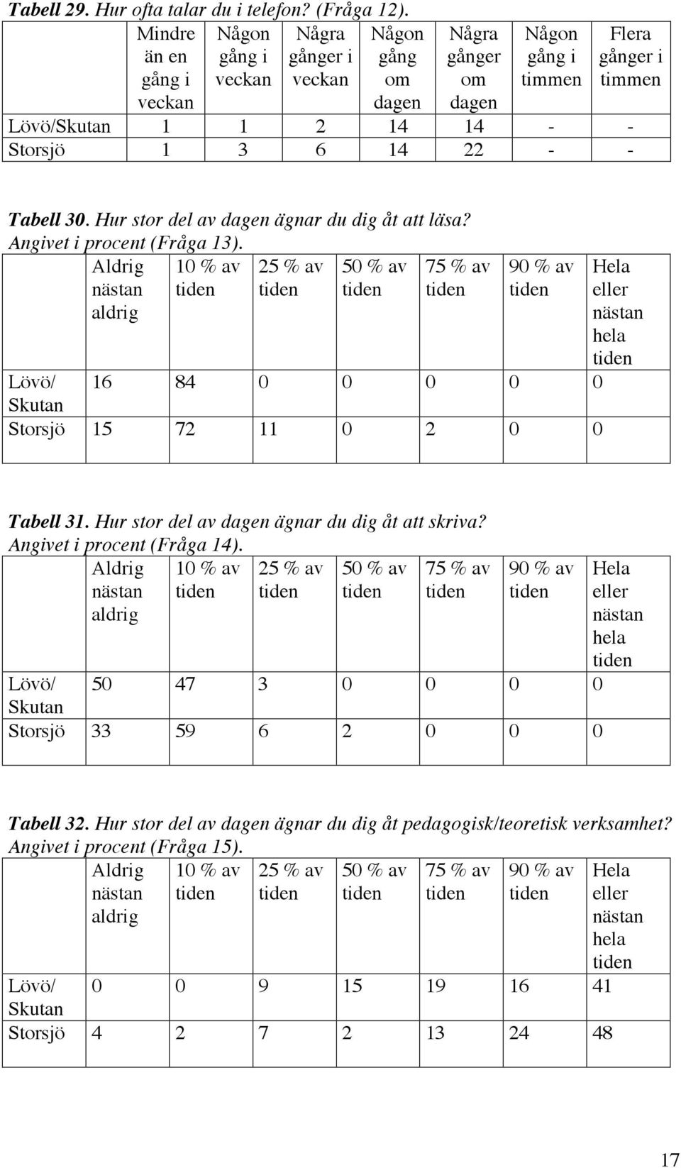 30. Hur stor del av dagen ägnar du dig åt att läsa? Angivet i procent (Fråga 13).