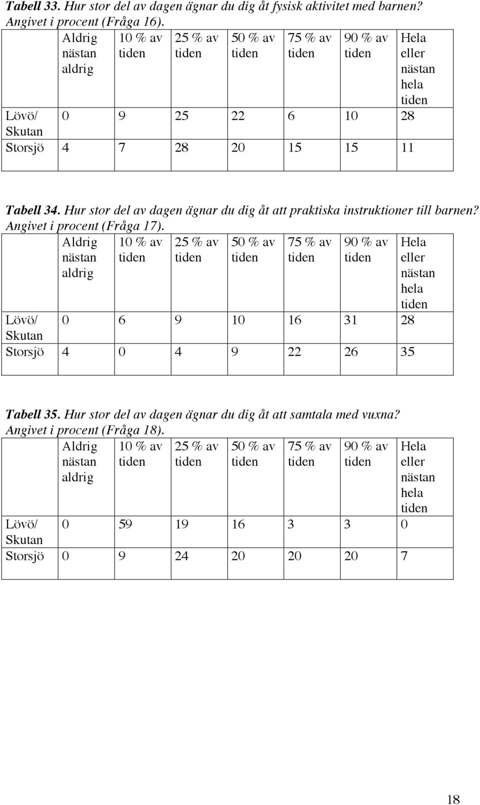 Hur stor del av dagen ägnar du dig åt att praktiska instruktioner till barnen? Angivet i procent (Fråga 17).