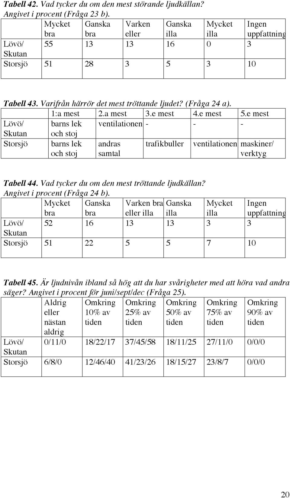 a mest 3.e mest 4.e mest 5.e mest Lövö/ barns lek ventilationen - - - och stoj barns lek och stoj andras samtal trafikbuller ventilationen maskiner/ verktyg Tabell 44.