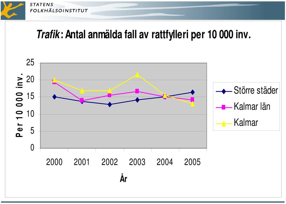 Per 10 000 inv.