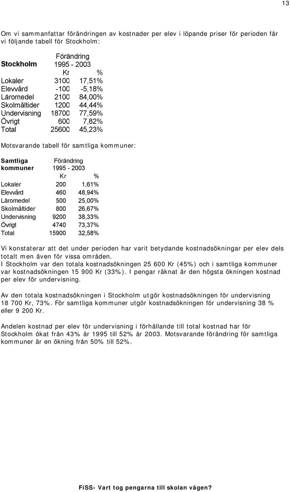 1995-2003 Kr % Lokaler 200 1,61% Elevvård 460 48,94% Läromedel 500 25,00% Skolmåltider 800 26,67% Undervisning 9200 38,33% Övrigt 4740 73,37% Total 15900 32,58% Vi konstaterar att det under perioden