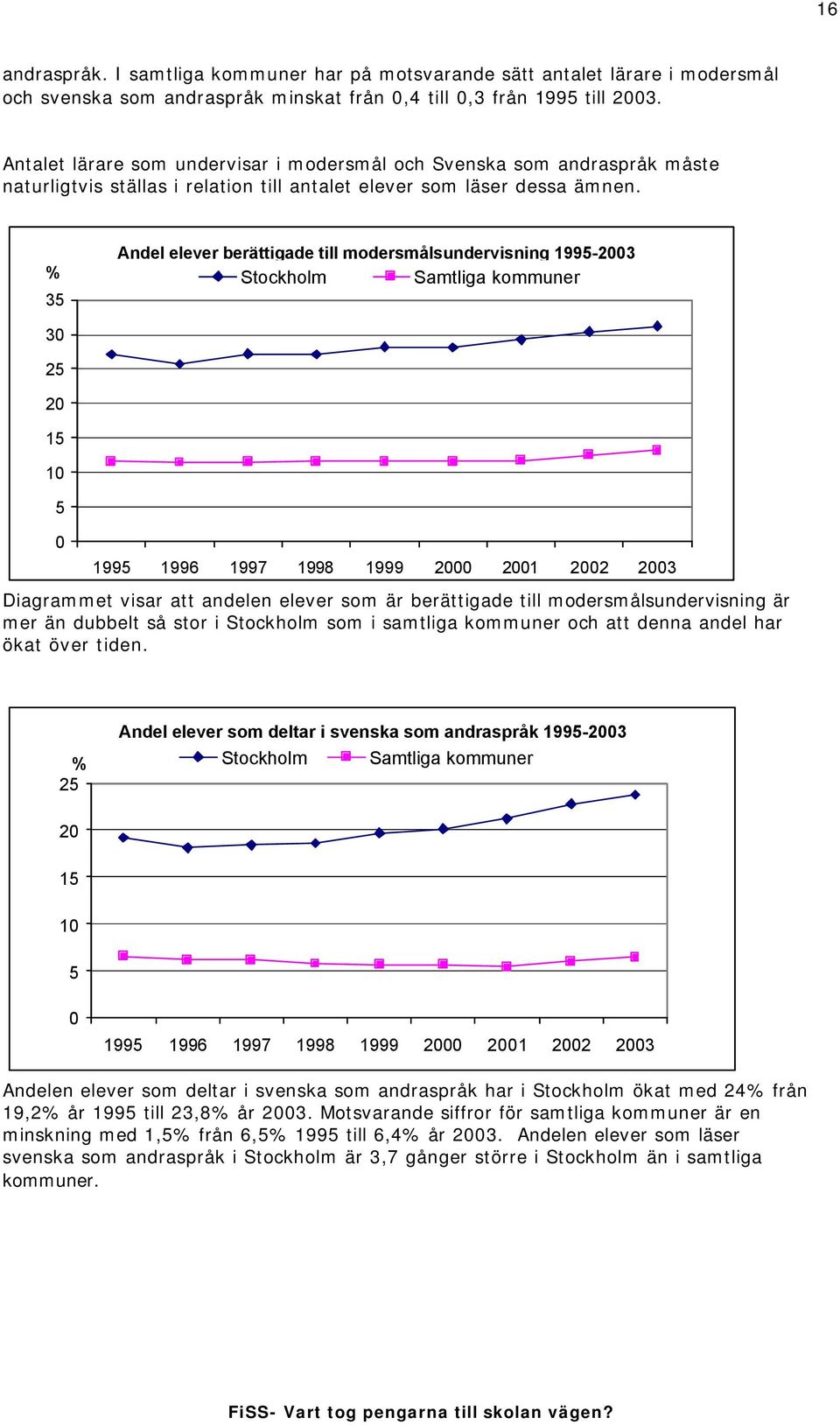 Andel elever berättigade till modersmålsundervisning 1995-2003 % Stockholm Samtliga kommuner 35 30 25 20 15 10 5 0 Diagrammet visar att andelen elever som är berättigade till modersmålsundervisning