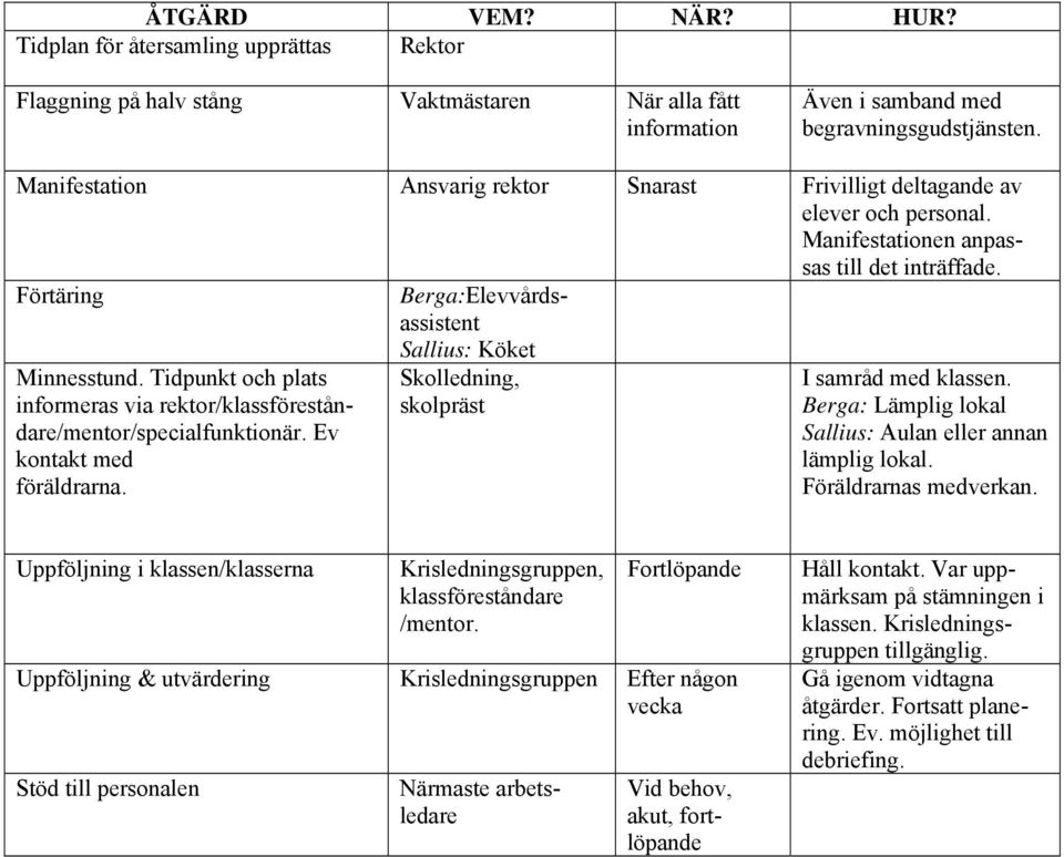 Tidpunkt och plats informeras via rektor/klassföreståndare/mentor/specialfunktionär. Ev kontakt med föräldrarna. Sallius: Köket Skolledning, skolpräst I samråd med klassen.