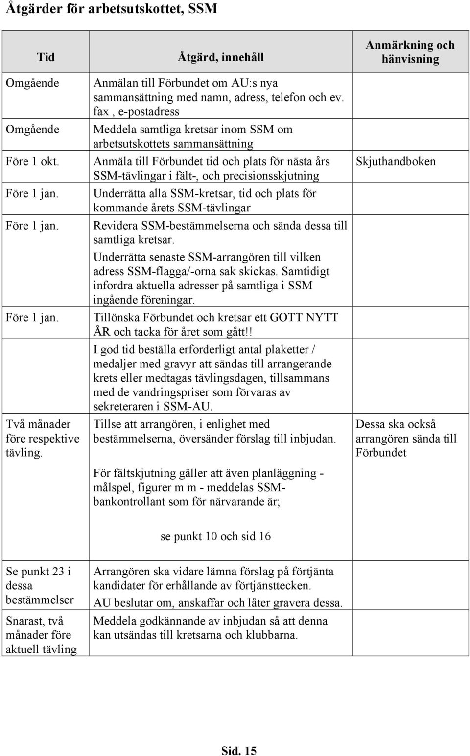 fax, e-postadress Meddela samtliga kretsar inom SSM om arbetsutskottets sammansättning Anmäla till Förbundet tid och plats för nästa års SSM-tävlingar i fält-, och precisionsskjutning Underrätta alla