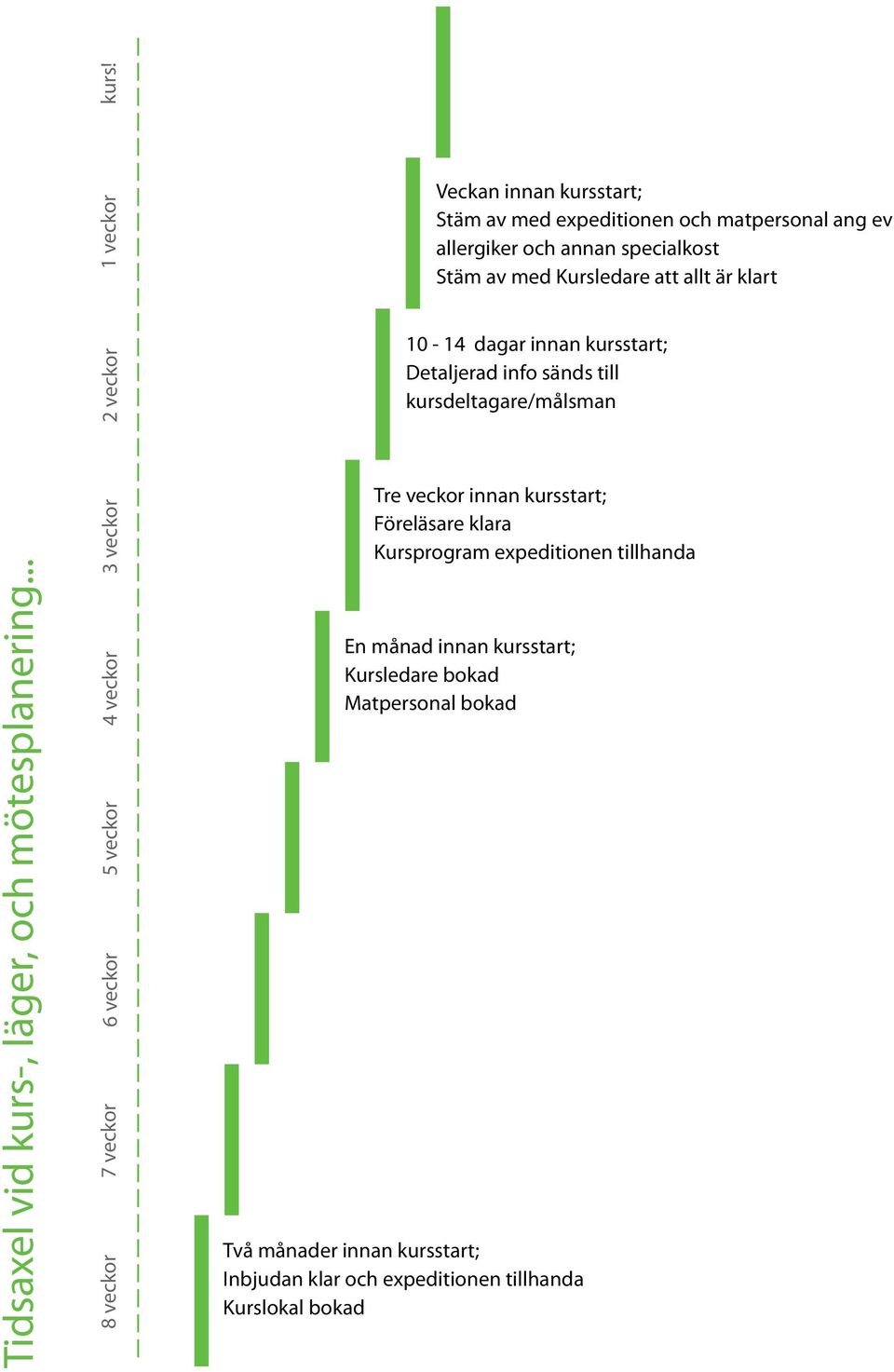 expeditionen tillhanda En månad innan kursstart; Kursledare bokad Matpersonal bokad Två månader innan kursstart; Inbjudan klar och expeditionen