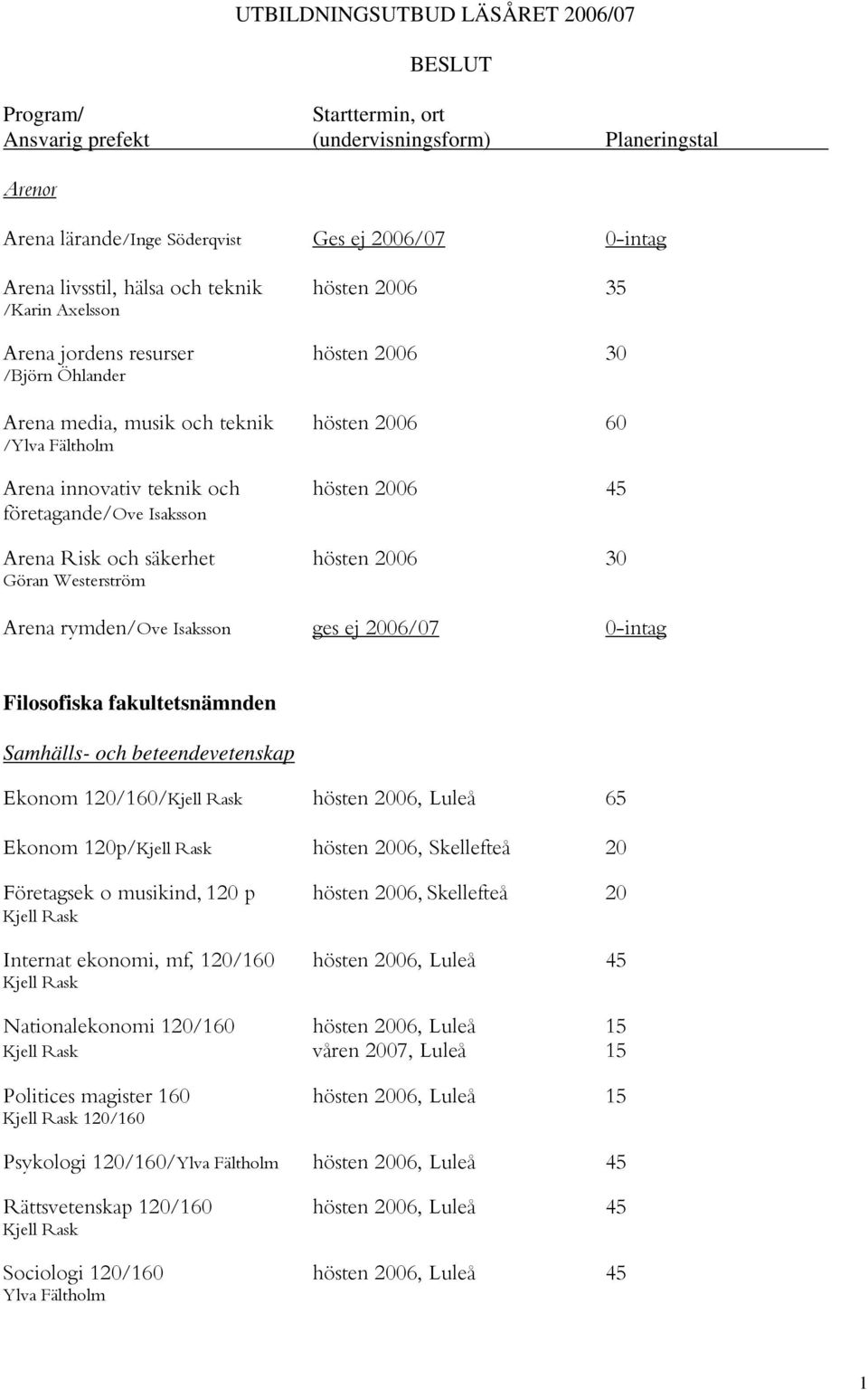 fakultetsnämnden Samhälls- och beteendevetenskap Ekonom 120/160/ hösten 2006, Luleå 65 Ekonom 120p/ hösten 2006, Skellefteå 20 Företagsek o musikind, 120 p hösten 2006, Skellefteå 20 Internat