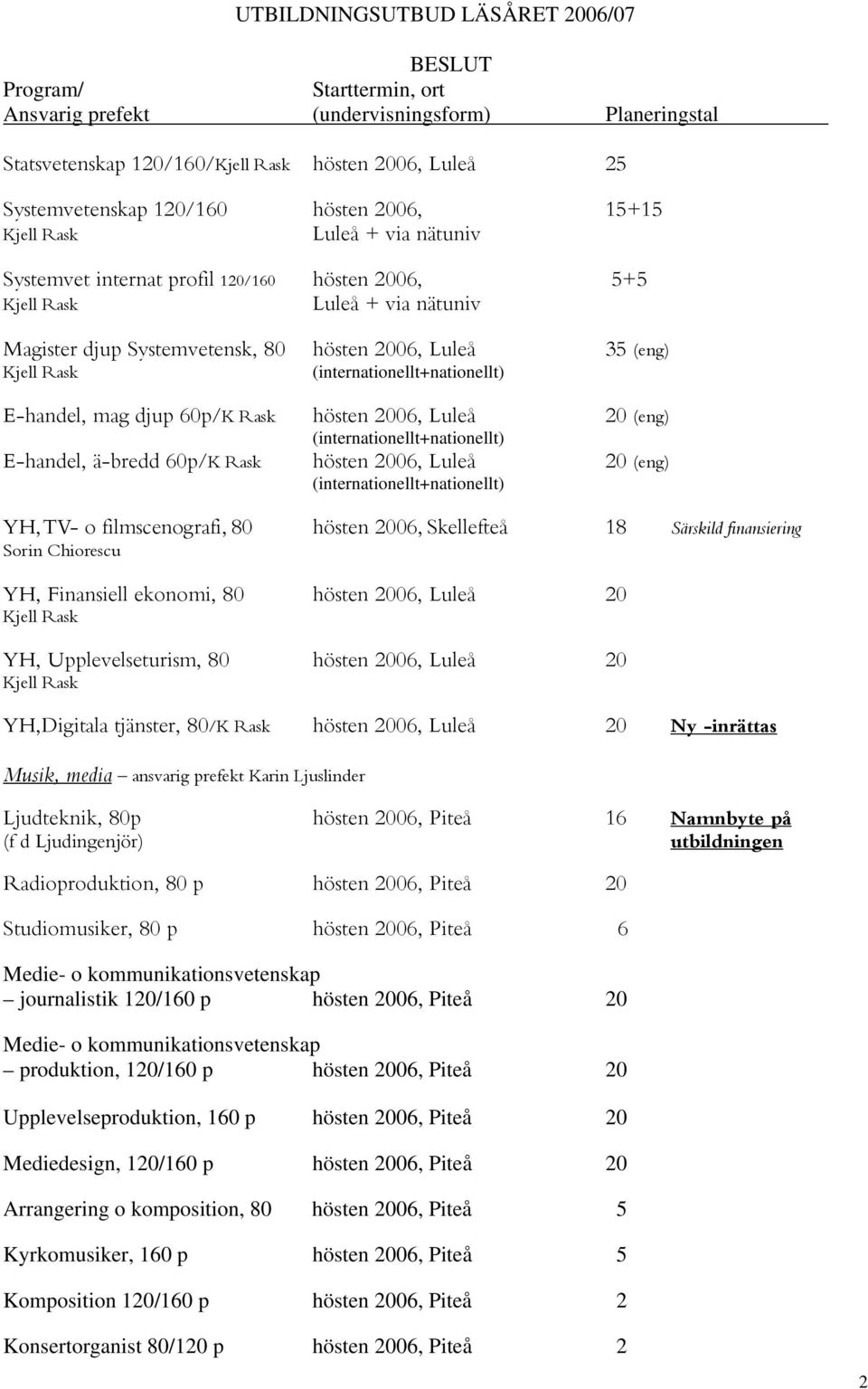 2006, Skellefteå 18 Särskild finansiering YH, Finansiell ekonomi, 80 hösten 2006, Luleå 20 YH, Upplevelseturism, 80 hösten 2006, Luleå 20 YH,Digitala tjänster, 80/K Rask hösten 2006, Luleå 20 Ny