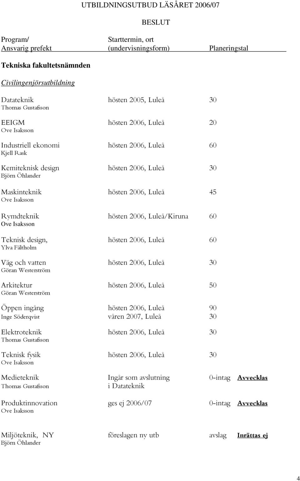 2006, Luleå 30 Arkitektur hösten 2006, Luleå 50 Öppen ingång hösten 2006, Luleå 90 Inge Söderqvist våren 2007, Luleå 30 Elektroteknik hösten 2006, Luleå 30 Teknisk fysik hösten 2006,