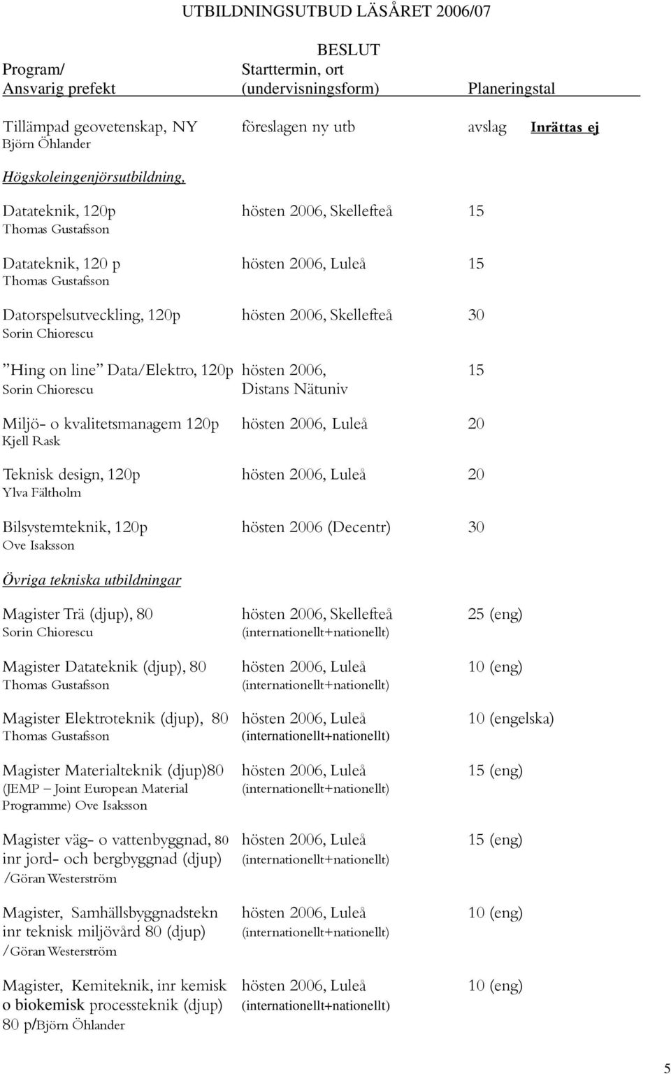 2006, Luleå 20 Ylva Fältholm Bilsystemteknik, 120p hösten 2006 (Decentr) 30 Övriga tekniska utbildningar Magister Trä (djup), 80 hösten 2006, Skellefteå 25 (eng) Magister Datateknik (djup), 80 hösten