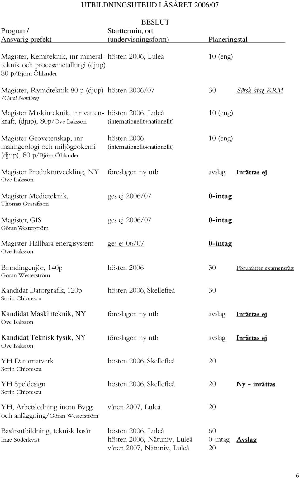 Magister Produktutveckling, NY föreslagen ny utb avslag Inrättas ej Magister Medieteknik, ges ej 2006/07 0-intag Magister, GIS ges ej 2006/07 0-intag Magister Hållbara energisystem ges ej 06/07