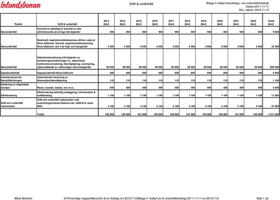 2019 2020 2021 2022 Totalt Banunderhåll Maskinell vegetationsbekämpning utföres varje år Mora-Gällivare.