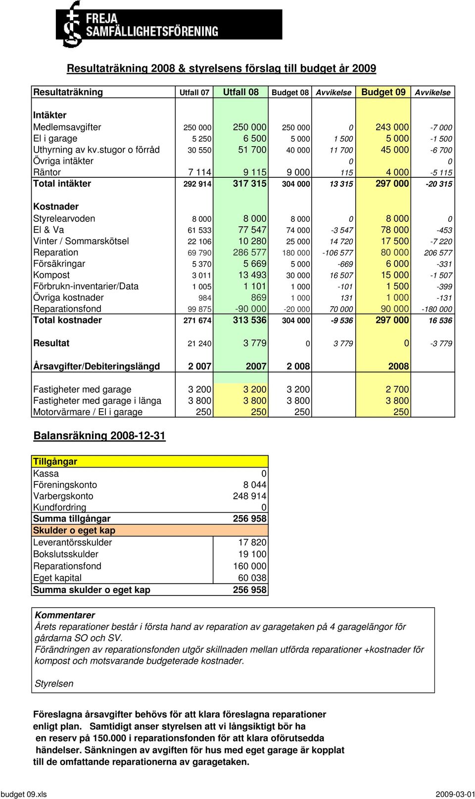 stugor o förråd 30 550 51 700 40 000 11 700 45 000-6 700 Övriga intäkter 0 0 Räntor 7 114 9 115 9 000 115 4 000-5 115 Total intäkter 292 914 317 315 304 000 13 315 297 000-20 315 Kostnader