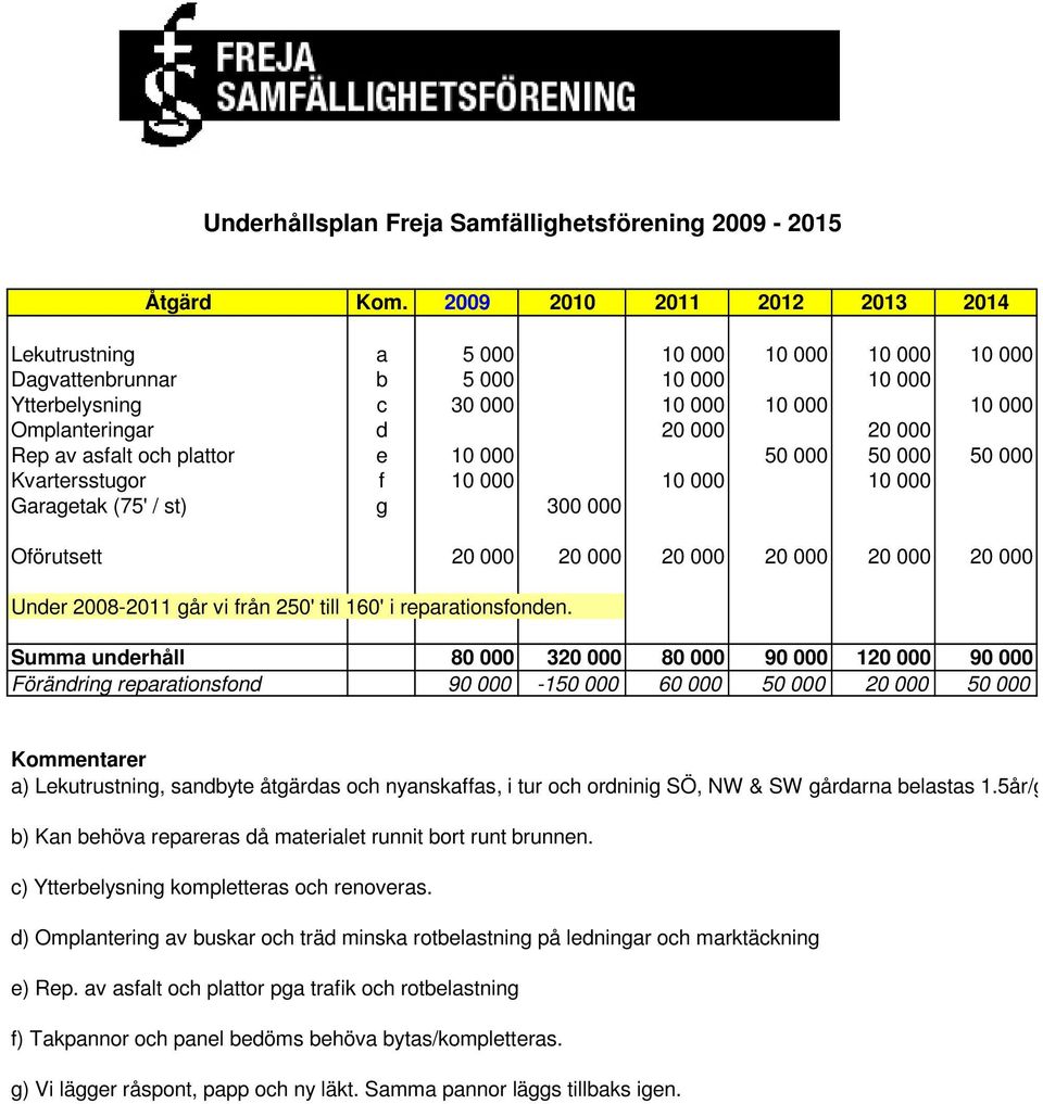 av asfalt och plattor e 10 000 50 000 50 000 50 000 Kvartersstugor f 10 000 10 000 10 000 Garagetak (75' / st) g 300 000 Oförutsett 20 000 20 000 20 000 20 000 20 000 20 000 Under 2008-2011 går vi