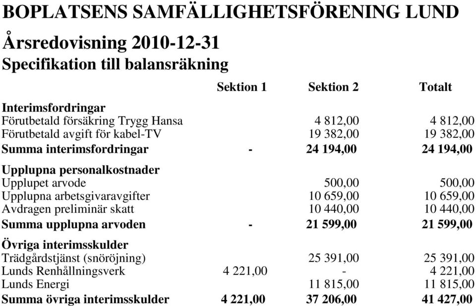 500,00 Upplupna arbetsgivaravgifter 10 659,00 10 659,00 Avdragen preliminär skatt 10 440,00 10 440,00 Summa upplupna arvoden - 21 599,00 21 599,00 Övriga interimsskulder