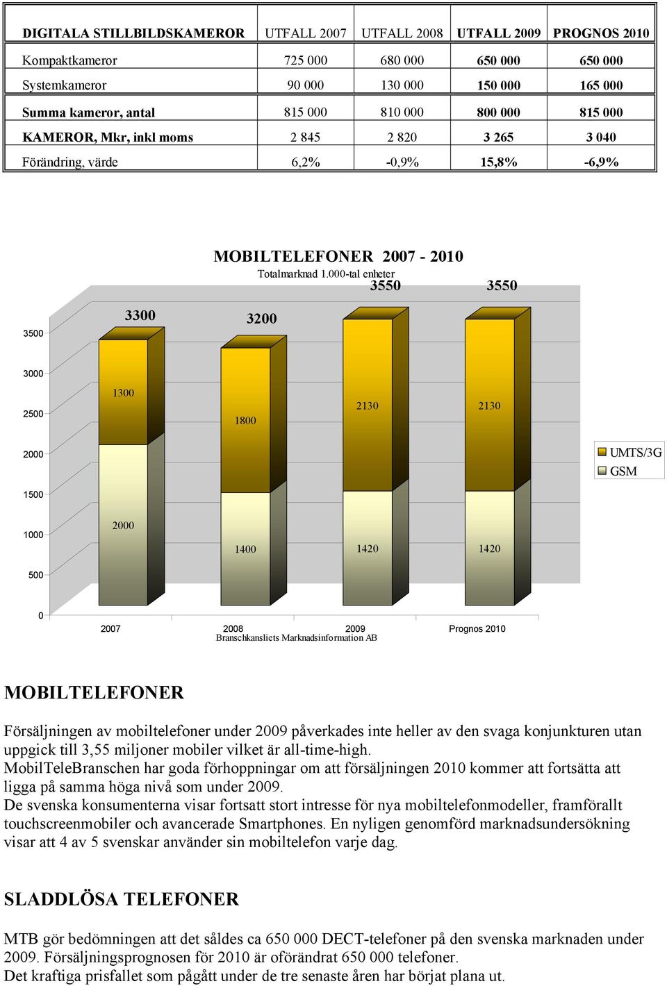 -tal enheter 355 355 35 33 32 3 25 13 18 213 213 2 UMTS/3G GSM 15 1 2 14 142 142 5 27 28 29 Prognos 21 Branschkansliets Marknadsinformation AB MOBILTELEFONER Försäljningen av mobiltelefoner under 29