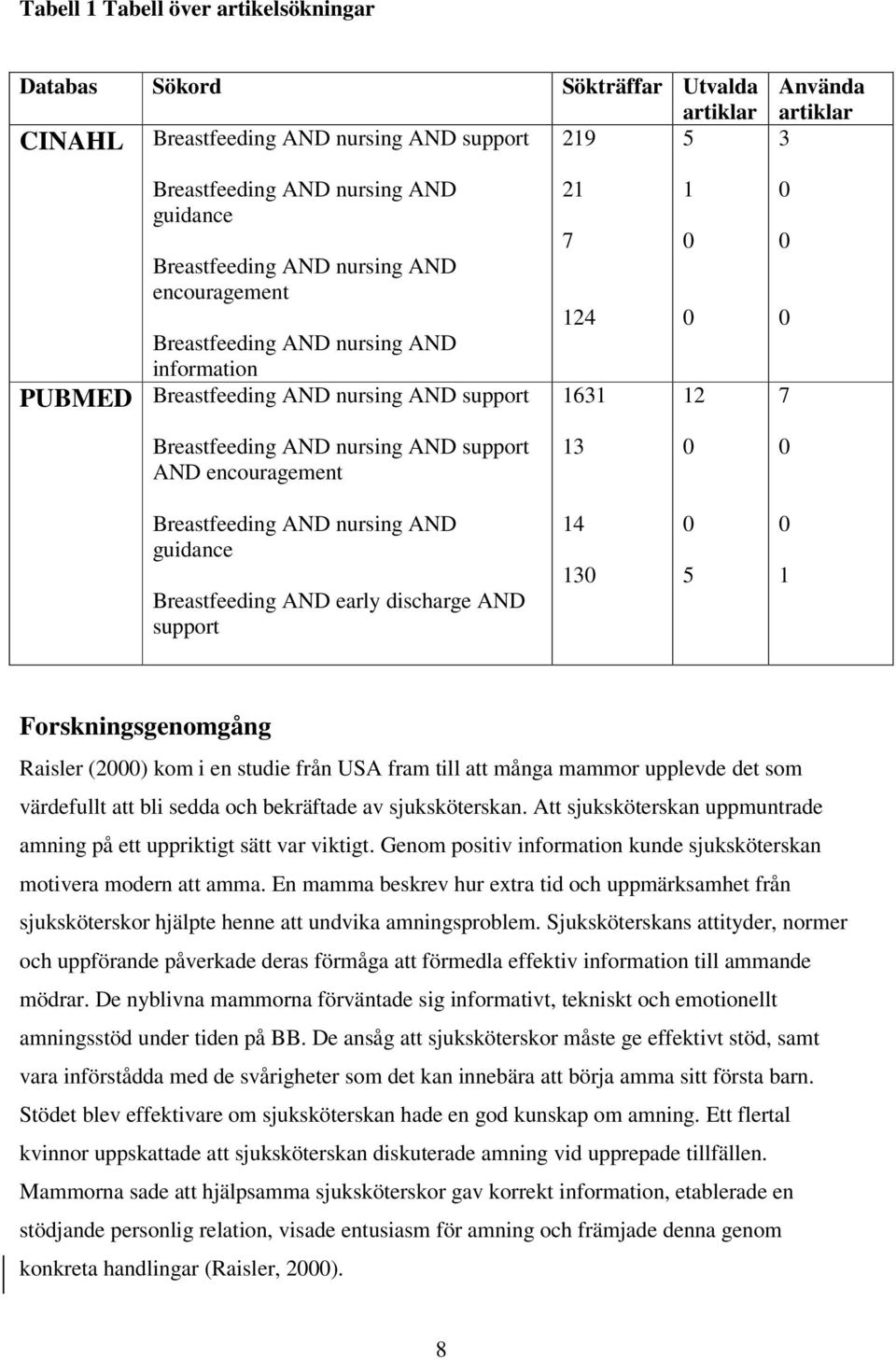 AND encouragement 13 0 0 Breastfeeding AND nursing AND guidance Breastfeeding AND early discharge AND support 14 130 0 5 0 1 Forskningsgenomgång Raisler (2000) kom i en studie från USA fram till att