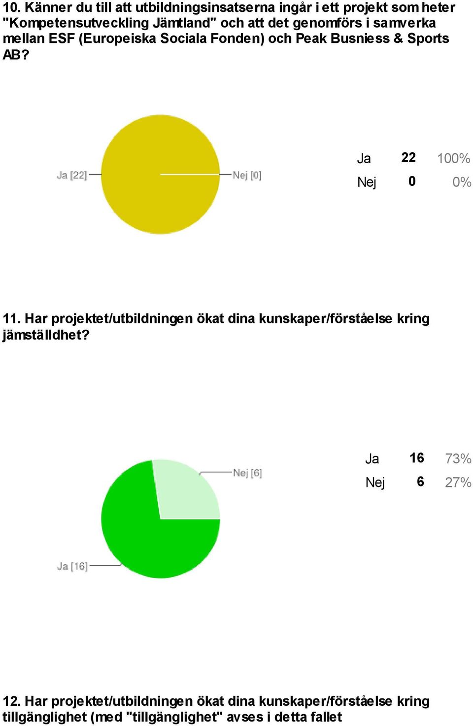 Ja 22 100% Nej 0 0% 11. Har projektet/utbildningen ökat dina kunskaper/förståelse kring jämställdhet?