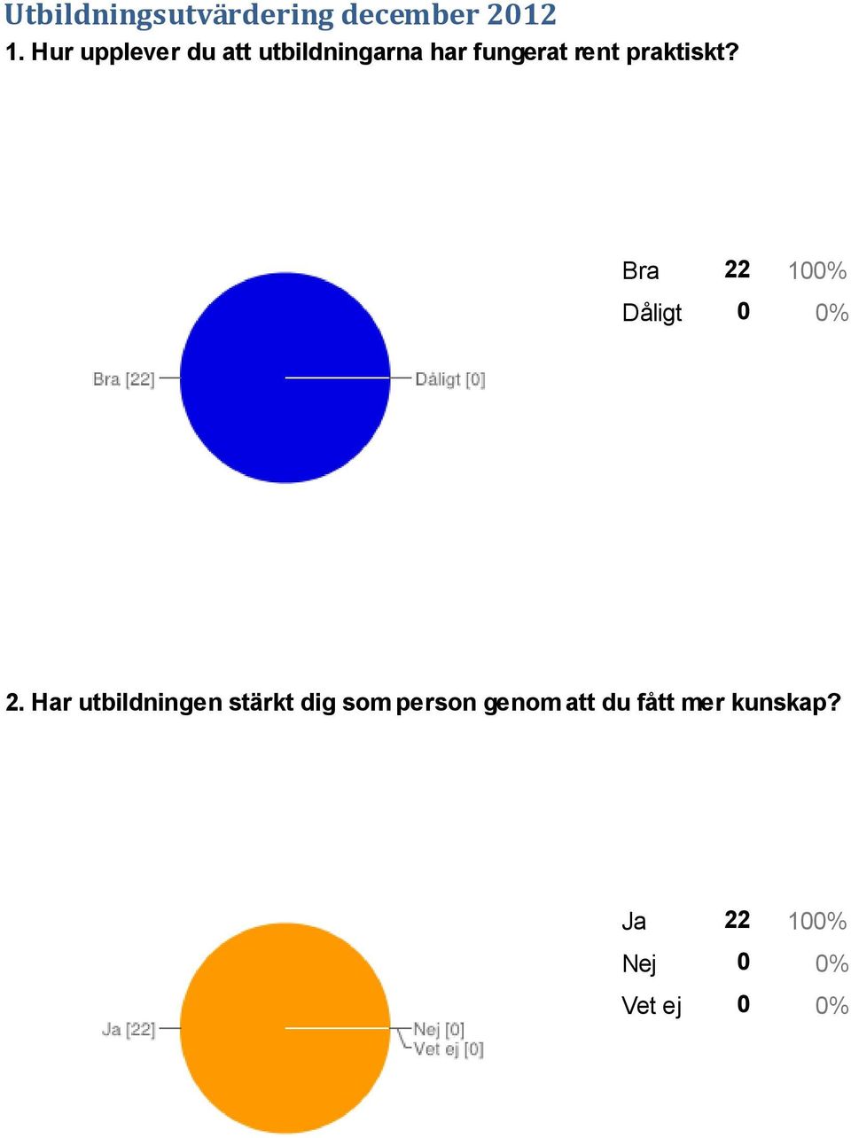 praktiskt? Bra 22 100% Dåligt 0 0% 2.