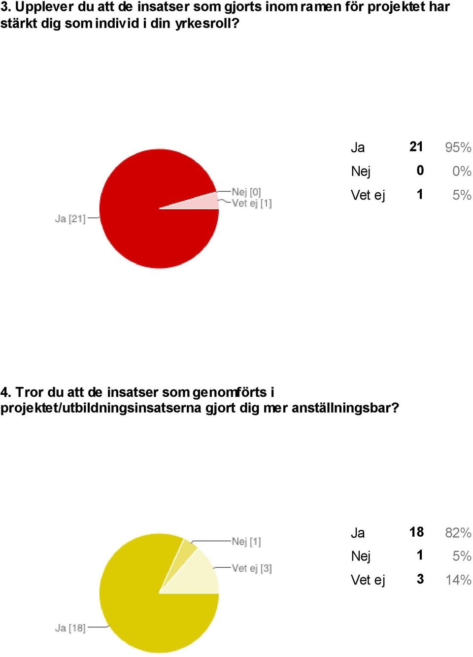 Ja 21 95% Nej 0 0% Vet ej 1 5% 4.