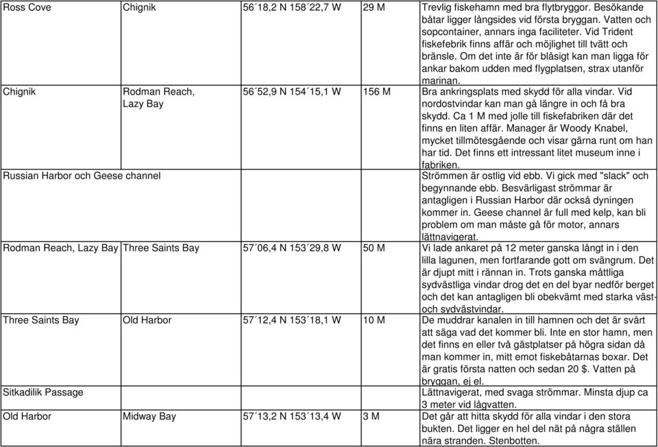 Chignik Rodman Reach, Lazy Bay Russian Harbor och Geese channel 56 52,9 N 154 15,1 W 156 M Bra ankringsplats med skydd för alla vindar. Vid nordostvindar kan man gå längre in och få bra skydd.