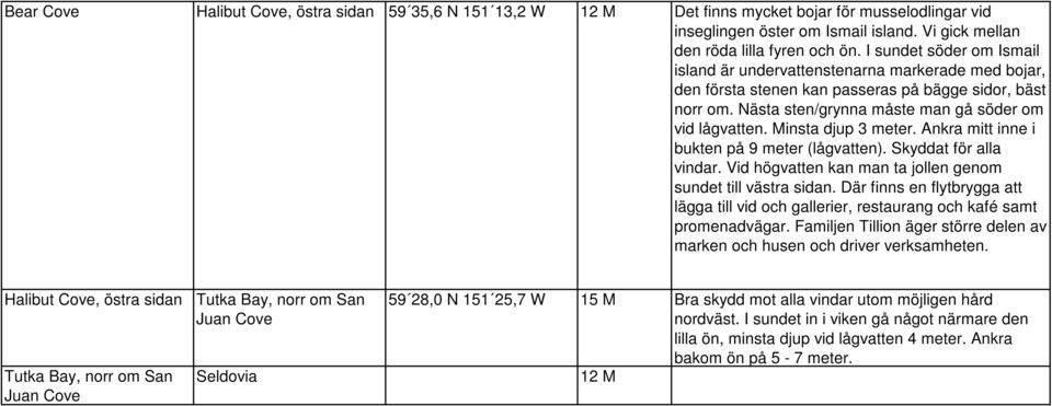 Minsta djup 3 meter. Ankra mitt inne i bukten på 9 meter (lågvatten). Skyddat för alla vindar. Vid högvatten kan man ta jollen genom sundet till västra sidan.