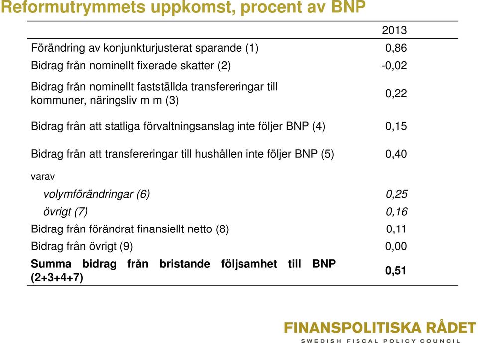 inte följer BNP (4) 0,15 Bidrag från att transfereringar till hushållen inte följer BNP (5) 0,40 varav volymförändringar (6) 0,25 övrigt (7)