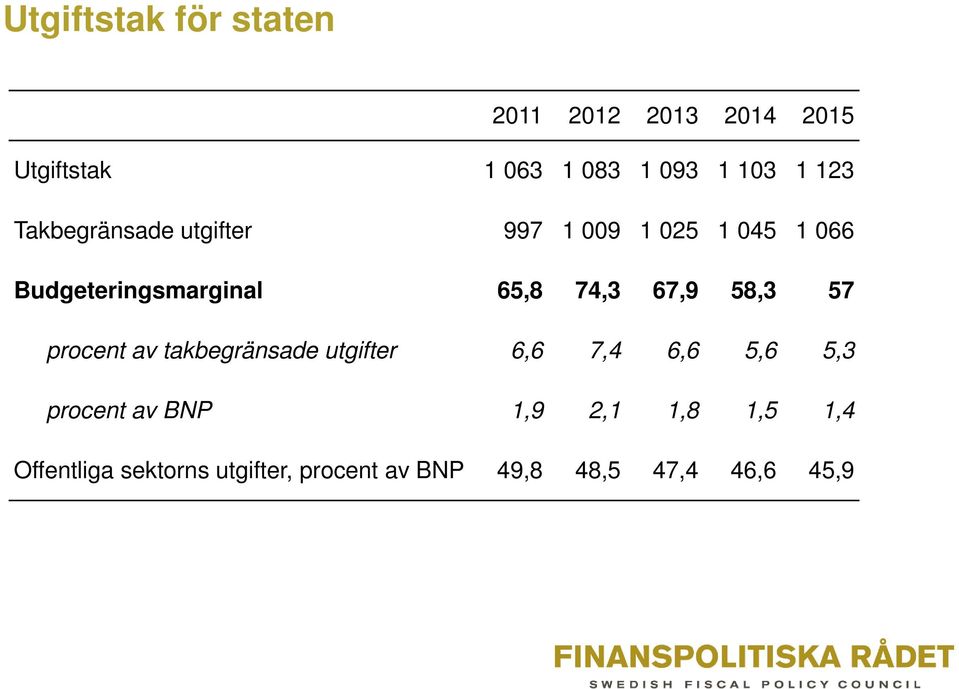 67,9 58,3 57 procent av takbegränsade utgifter 6,6 7,4 6,6 5,6 5,3 procent av BNP 1,9