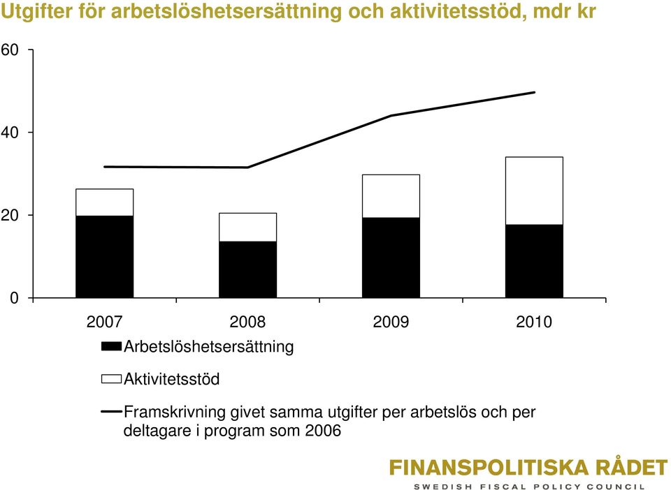 Arbetslöshetsersättning Aktivitetsstöd Framskrivning