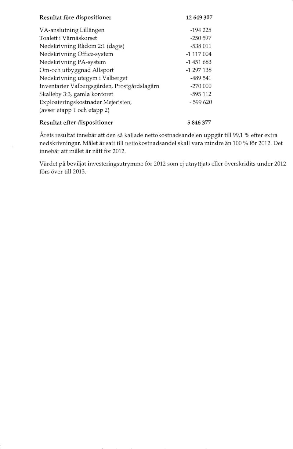 12649307-194225 -250597-538011 -1117004-1451683 -1297138-489541 -270000-595112 - 599 620 5846377 Ärets resultat innebär att den så kallade nettokostnadsandelen uppgår till 99,1 % efter extra
