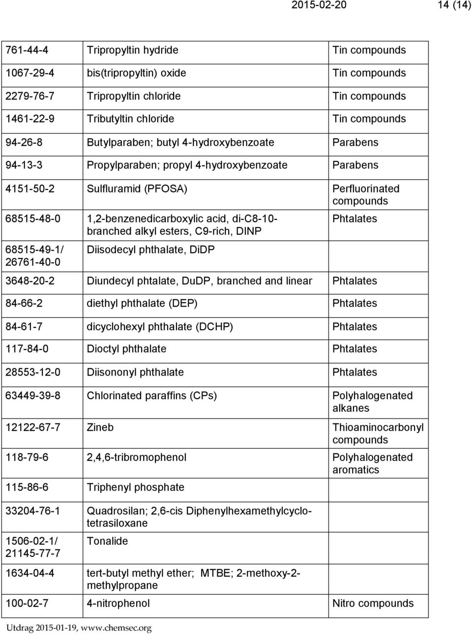 1,2-benzenedicarboxylic acid, di-c8-10- branched alkyl esters, C9-rich, DINP 68515-49-1/ 26761-40-0 Diisodecyl phthalate, DiDP Phtalates 3648-20-2 Diundecyl phtalate, DuDP, branched and linear