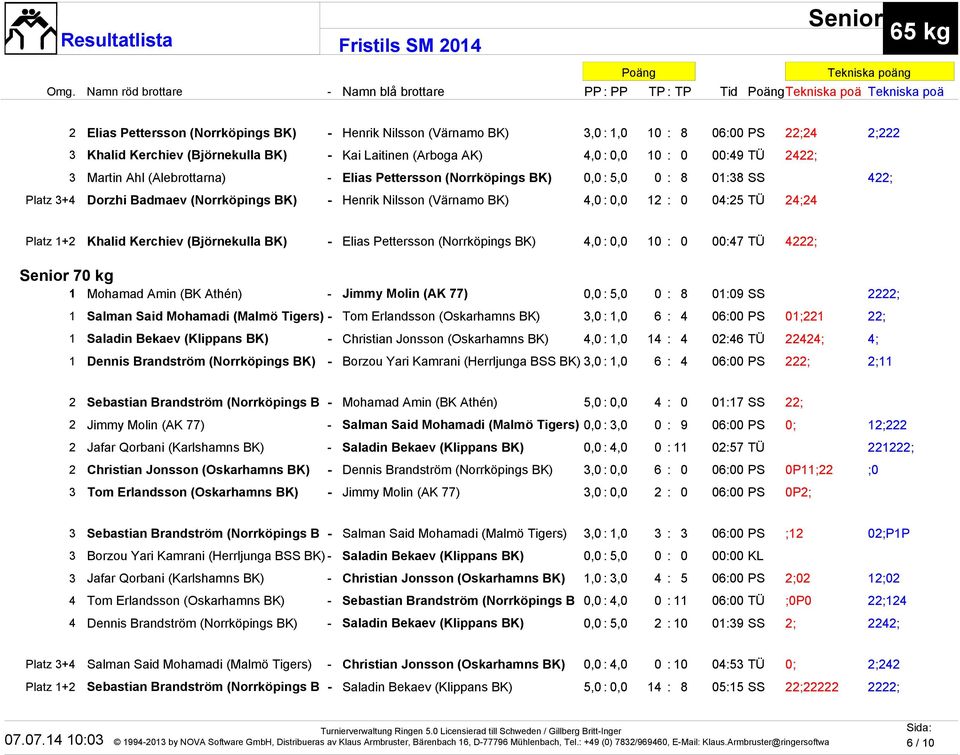 04:25 TÜ 24;24 Platz 1+2 Khalid Kerchiev (Björnekulla BK) - Elias Pettersson (Norrköpings BK) 4,0 : 0,0 10 : 0 00:47 TÜ 4222; Senior 70 kg 1 Mohamad Amin (BK Athén) - Jimmy Molin (AK 77) 0,0 : 5,0 0